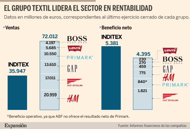 Cuota Mercado Inditex