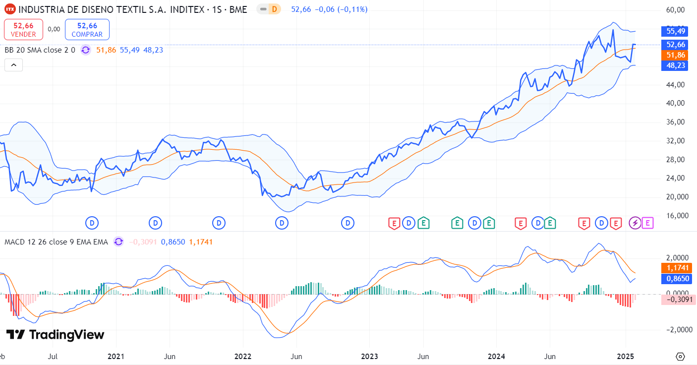 Gráfico del precio de Inditex