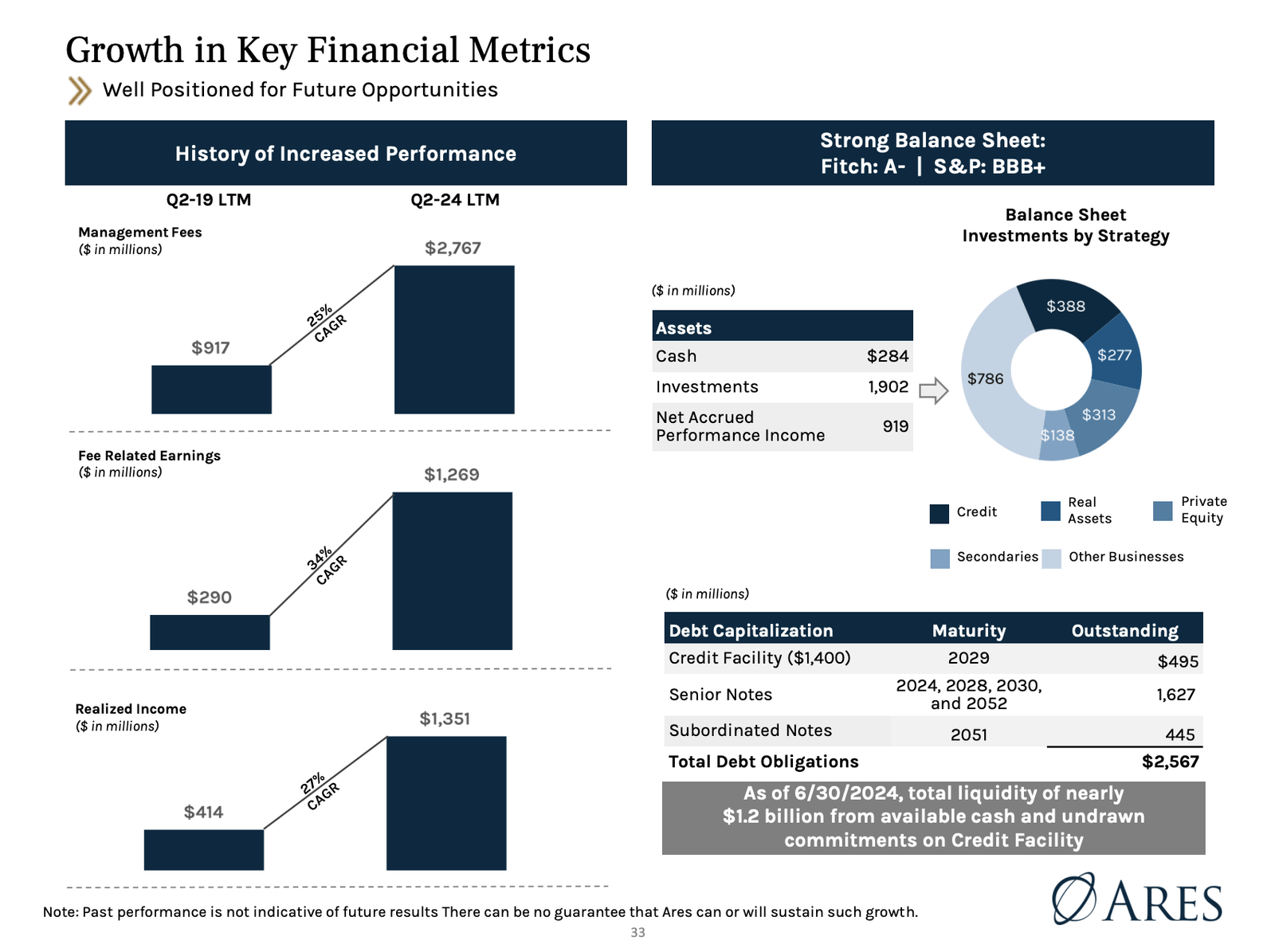 Datos financieros Ares