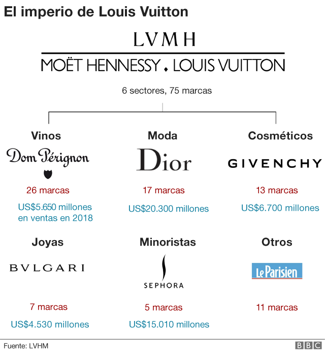 Modelo de negocio LVMH