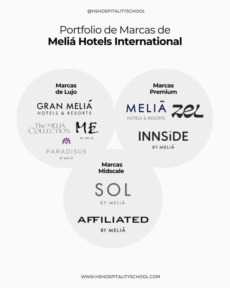 Melia Hotels
