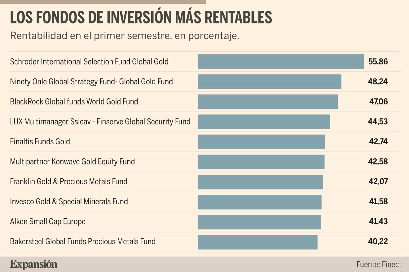 Fondos de Inversión