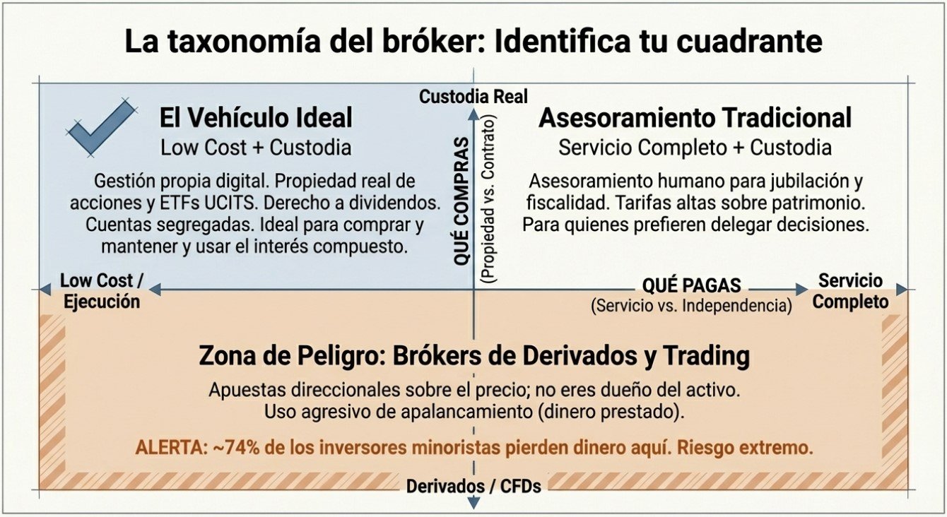 El Broker