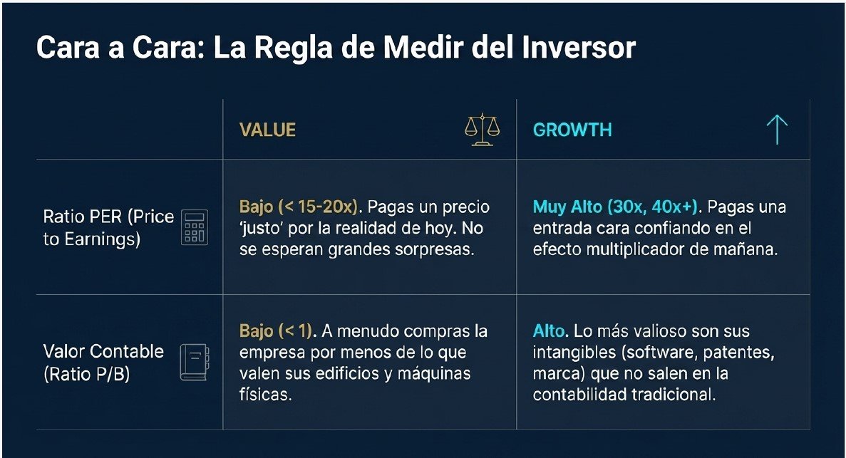 ¿Value o Growth?