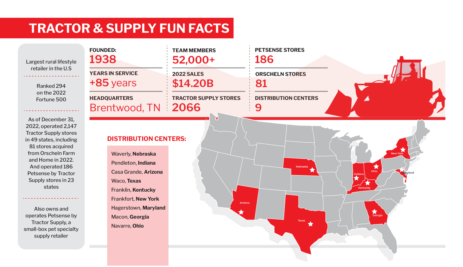 Tractor Supply TSCO
