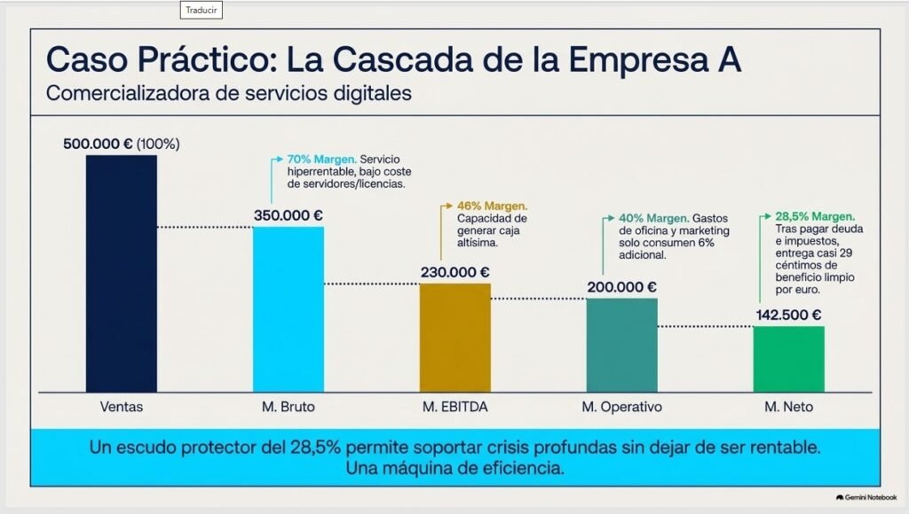 Márgenes de Beneficio