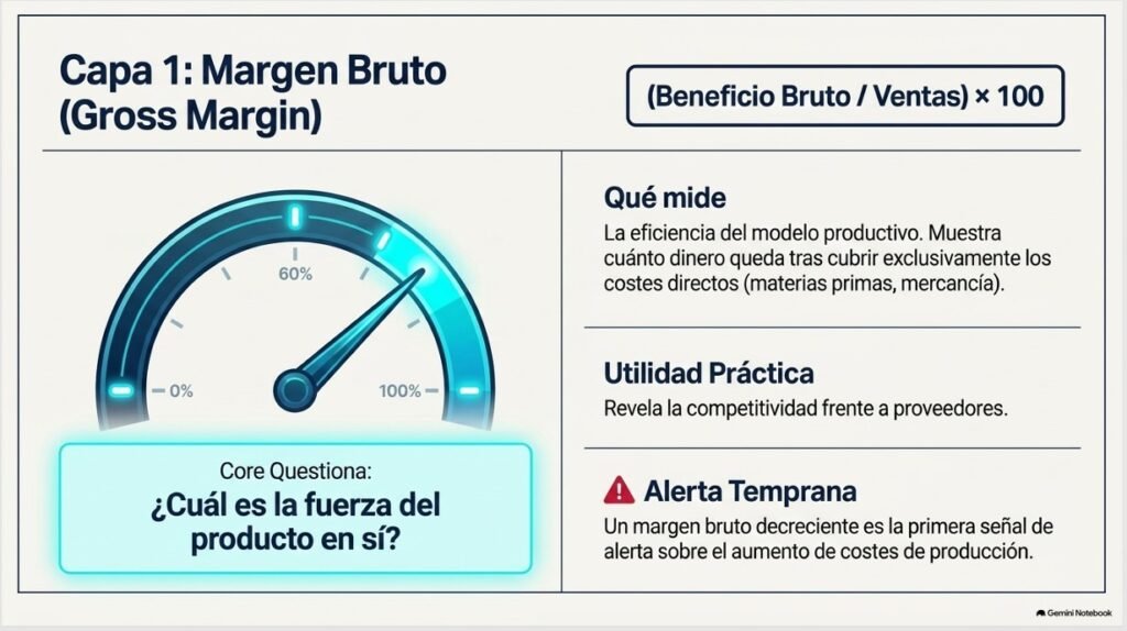 Márgenes de Beneficio