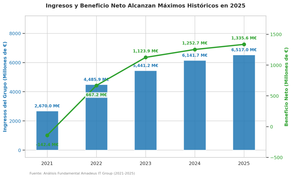 Gráfico de la evolución de ingresos y beneficio neto de Amadeus IT Group de 2021 a 2025.