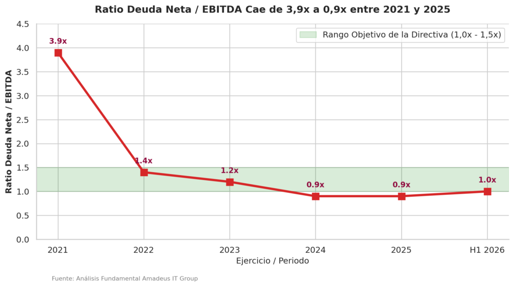 Evolución del ratio de apalancamiento Deuda Neta sobre EBITDA de Amadeus.