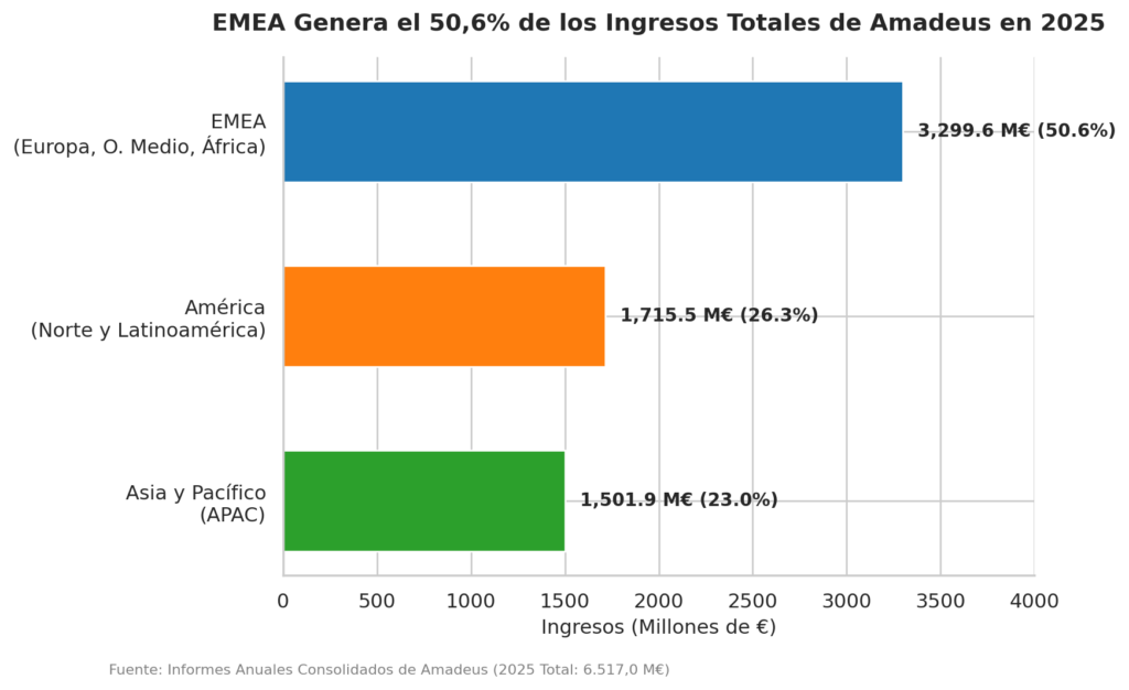 Distribución regional de los ingresos consolidados de Amadeus IT Group en 2025.