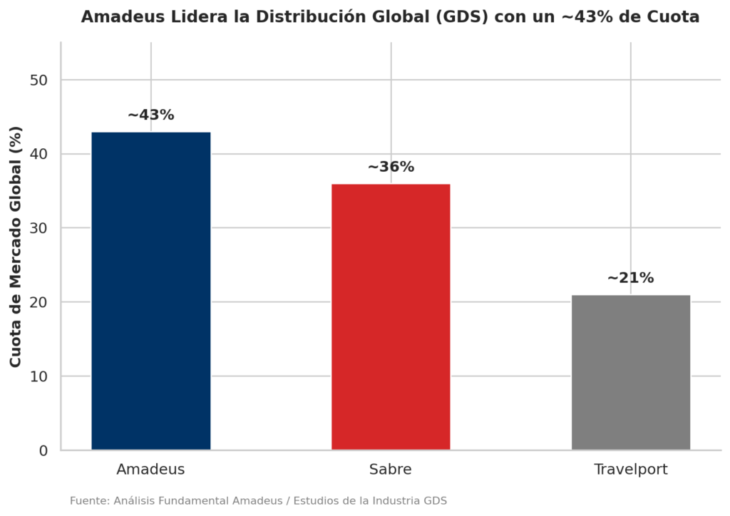 Cuotas de mercado del oligopolio GDS: Amadeus vs Sabre vs Travelport.